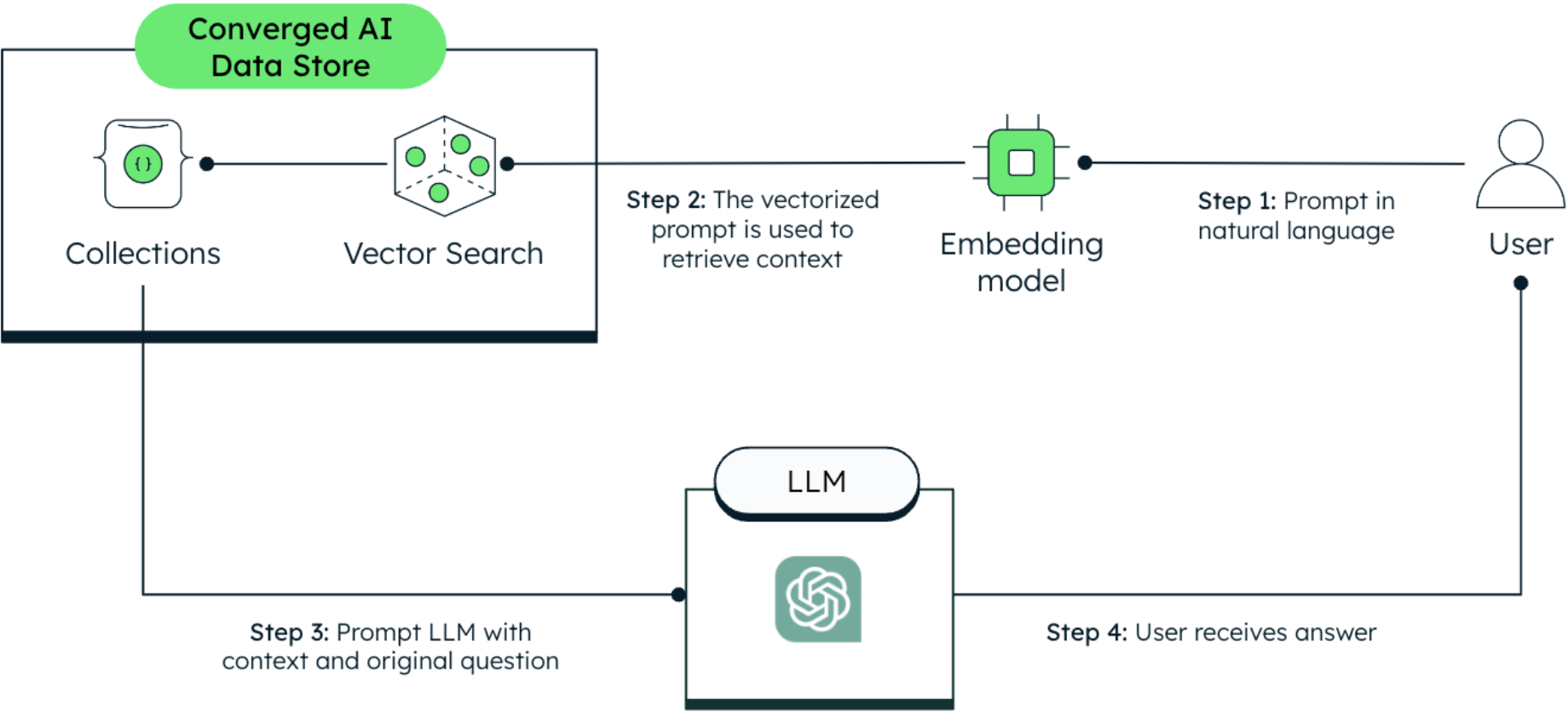 Diagram of RAG where we combine custom data with the LLM. In step 1, the user prompts in natural language through the embedding model. Step 2, the vectorized prompt is used to retrieve context through the Converged AI Data Store. Step 3, the LLM is prompted with context and original question. Step 4, the user receives the answer. 